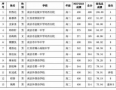 2024年全国青少年信息学奥林匹克竞赛（NOI）江苏队名单