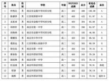 2024年全国青少年信息学奥林匹克竞赛（NOI）江苏队名单