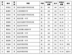 2024年全国青少年信息学奥林匹克竞赛（NOI）江苏队名单